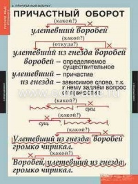 Таблицы демонстрационные "Русский язык 7 кл."