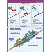 Плакат "Общее устройство и принцип работы системы рулевого управления с электрическим усилителем"