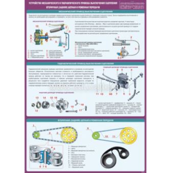 Плакат "Устройство механического и гидравлического привода выключения сцепления. Вторичная (задняя) цепная и ременная передачи"