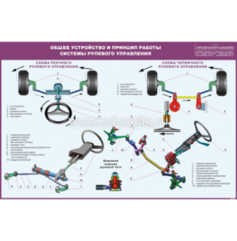 Плакат "Общее устройство и принцип работы системы рулевого управления легкового автомобиля"